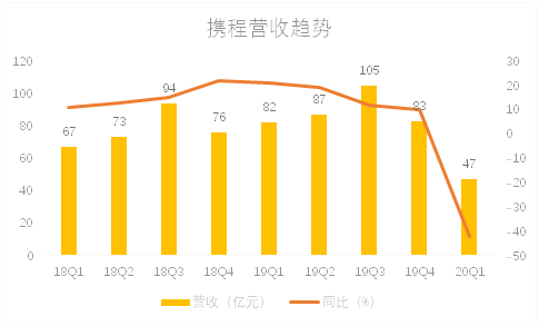 老虎證券：補(bǔ)貼用戶攜程虧損12億，第二季度值得期待嗎？