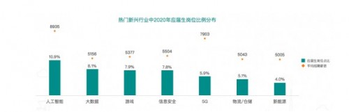 BOSS直聘《2020應(yīng)屆生春招趨勢報(bào)告》顯示 大學(xué)生數(shù)據(jù)顯示平均起薪5838元