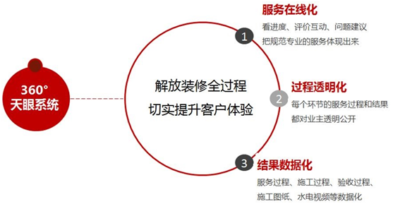 國民誠信家裝大品牌，東易日盛助您擁抱向上的生活