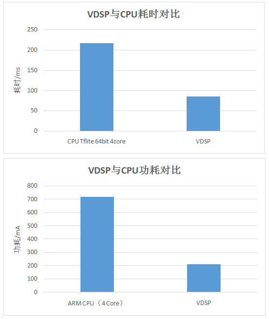 實(shí)力碾壓！國(guó)產(chǎn)芯紫光展銳虎賁T618 VSDP：智能成像，輕松續(xù)航