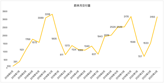 老虎證券：蔚來(lái)暫時(shí)擺脫資金困擾距離盈利還有多遠(yuǎn)？