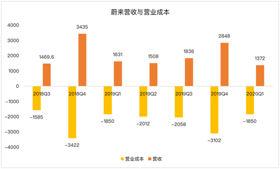 老虎證券：蔚來(lái)暫時(shí)擺脫資金困擾距離盈利還有多遠(yuǎn)？