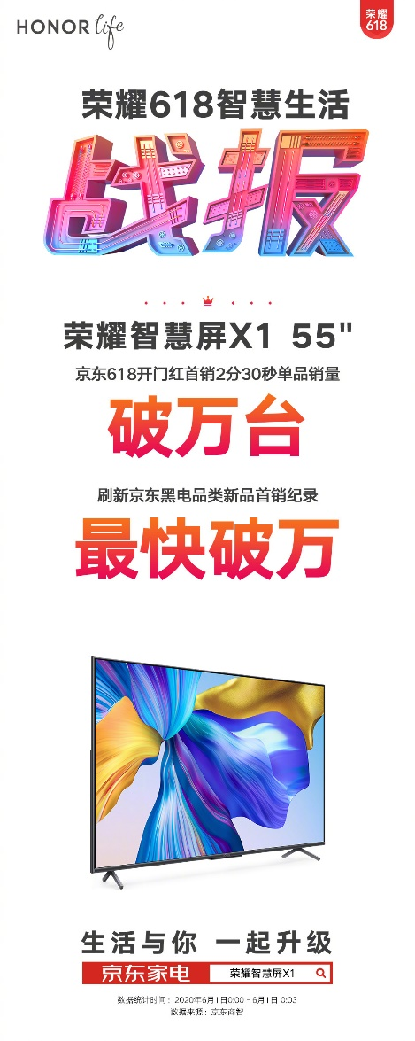 京東電視品類品牌銷售額第一，榮耀智慧屏618賣爆了！
