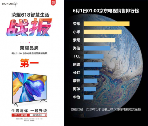 京東電視品類品牌銷售額第一，榮耀智慧屏618賣爆了！