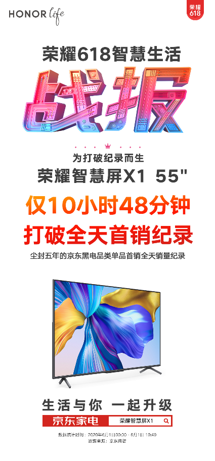 榮耀智慧屏X1創(chuàng)造新歷史，打破京東黑電品類單品首銷最高銷售記錄！
