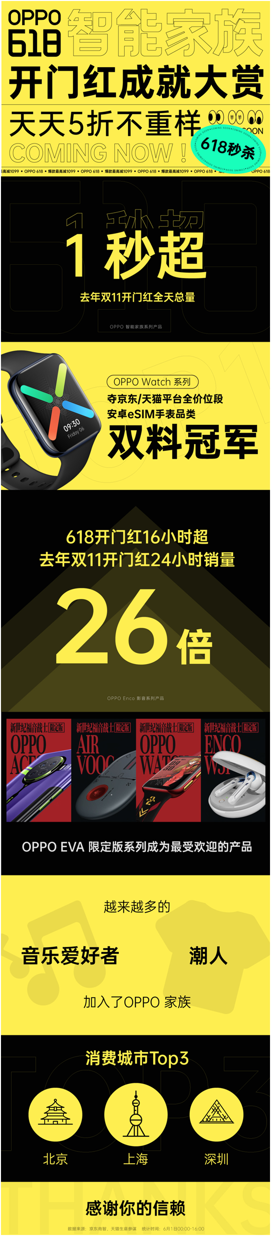 OPPO智能家族618開門紅滿載而歸，刷新多項紀錄，喜獲廣大消費者青睞