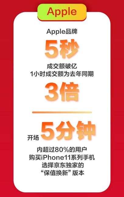 京東手機(jī)618Apple熱賣：5秒成交額破億，1小時(shí)成交額為去年同期3倍！