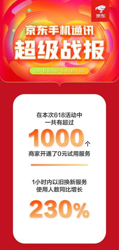 京東手機(jī)618Apple熱賣：5秒成交額破億，1小時(shí)成交額為去年同期3倍！