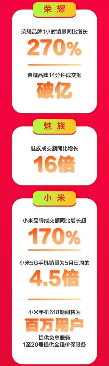 京東手機(jī)618Apple熱賣：5秒成交額破億，1小時(shí)成交額為去年同期3倍！