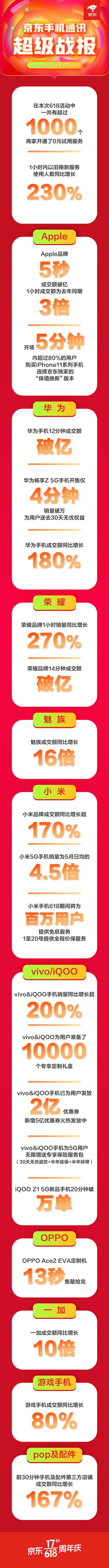 京東手機(jī)618Apple熱賣：5秒成交額破億，1小時(shí)成交額為去年同期3倍！