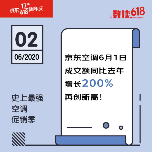 不愧是史上最省空調(diào)季！京東618首日空調(diào)成交額同比增長200%