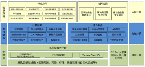 騰訊安全領御TUSI區(qū)塊鏈落地五大場景，助力可信城市建設