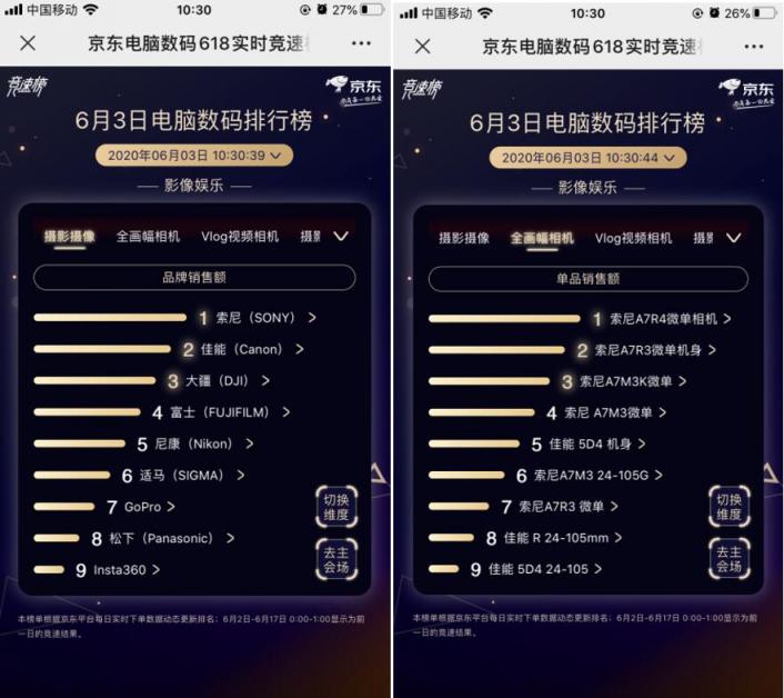 聯(lián)想獨(dú)霸5榜冠軍！京東618第三日聯(lián)想延續(xù)老牌強(qiáng)勁實(shí)力