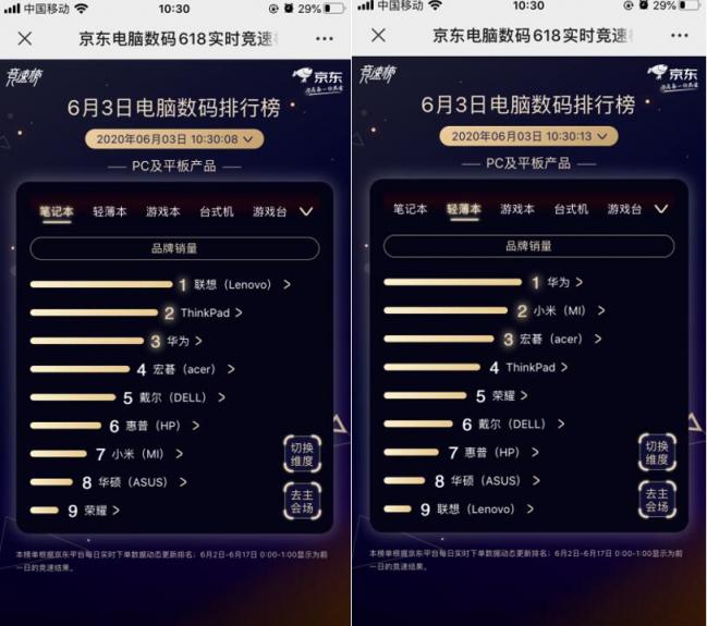 聯(lián)想獨(dú)霸5榜冠軍！京東618第三日聯(lián)想延續(xù)老牌強(qiáng)勁實(shí)力