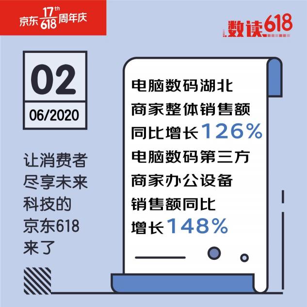 聯(lián)想獨(dú)霸5榜冠軍！京東618第三日聯(lián)想延續(xù)老牌強(qiáng)勁實(shí)力