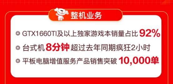 線上線下聯(lián)動(dòng)爆發(fā) 京東電腦數(shù)碼專賣店618開業(yè)數(shù)破426家