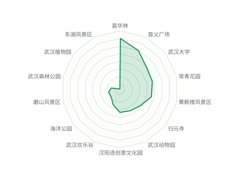 出行大數(shù)據(jù)表明，英雄之城武漢正在穩(wěn)中求進(jìn)中努力把失去的時(shí)間奪回來！