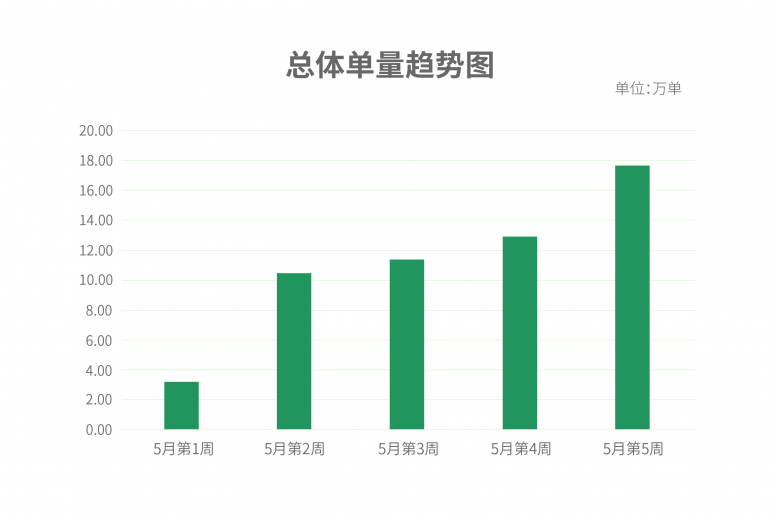 出行大數(shù)據(jù)表明，英雄之城武漢正在穩(wěn)中求進(jìn)中努力把失去的時(shí)間奪回來！