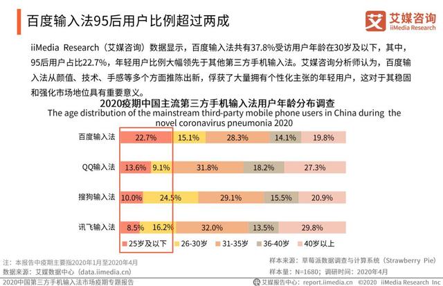 疫情激發(fā)語音輸入需求，百度輸入法語音輸入次數(shù)、滿意度“雙第一”