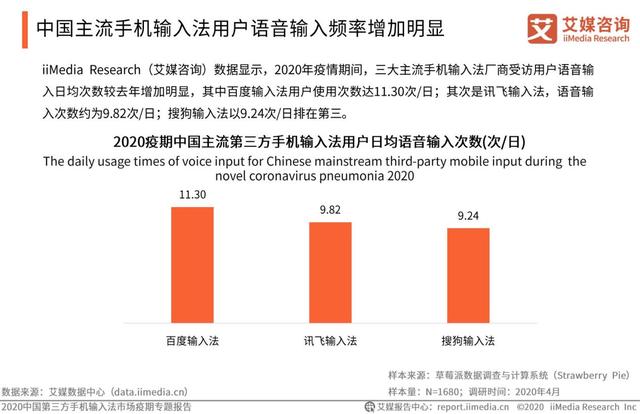 疫情激發(fā)語音輸入需求，百度輸入法語音輸入次數(shù)、滿意度“雙第一”