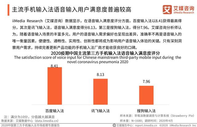 疫情激發(fā)語音輸入需求，百度輸入法語音輸入次數(shù)、滿意度“雙第一”