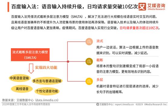 居家抗疫激發(fā)語音需求，百度輸入法語音輸入頻率、滿意度實(shí)力碾壓領(lǐng)跑行業(yè)