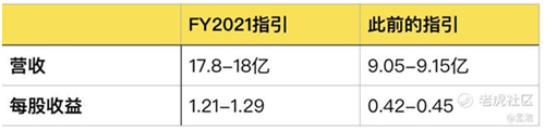老虎證券：Zoom高管瘋狂套現(xiàn) 被資本吹捧的在線辦公還能火多久？