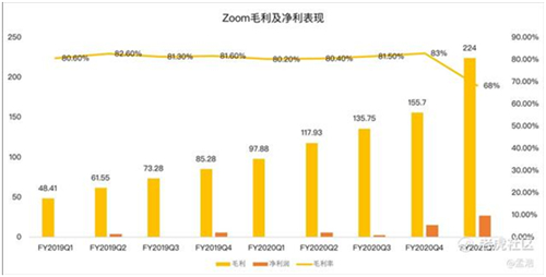 老虎證券：Zoom高管瘋狂套現(xiàn) 被資本吹捧的在線辦公還能火多久？