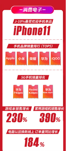 華為惜敗，iPhone11成蘇寧易購(gòu)618最受歡迎手機(jī)單品！