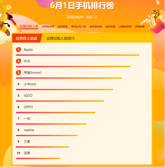 華為惜敗，iPhone11成蘇寧易購(gòu)618最受歡迎手機(jī)單品！