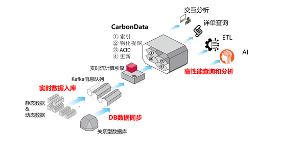 +CarbonData，華為云智能數(shù)據(jù)湖讓數(shù)據(jù)處理飛起來！