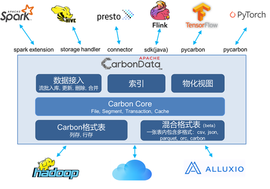 +CarbonData，華為云智能數(shù)據(jù)湖讓數(shù)據(jù)處理飛起來！