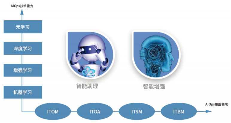 從算法到智能，智能運(yùn)維的實(shí)踐之路