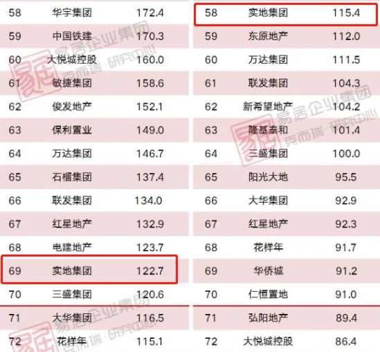 借智慧社區(qū)突圍，實(shí)地地產(chǎn)進(jìn)軍港股IPO