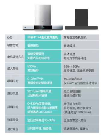 你要的浪漫滿屋，而不是油煙滿屋！華帝最佳煙灶套裝618尖貨推薦