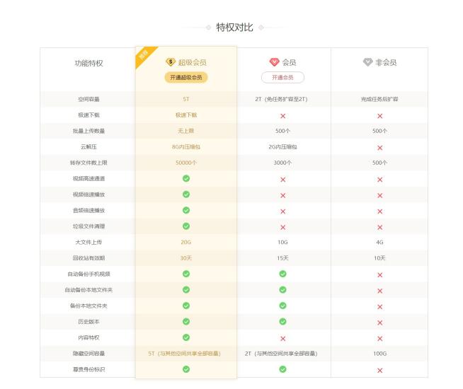不可錯(cuò)過的超級會員日 超多特權(quán)解鎖不一樣的百度網(wǎng)盤
