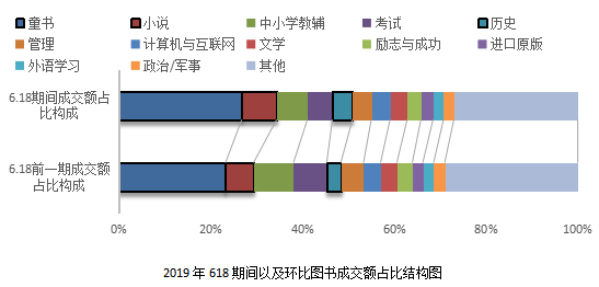 京東聯(lián)合開(kāi)卷發(fā)布618囤書報(bào)告：“文化人”也愛(ài)“薅羊毛”