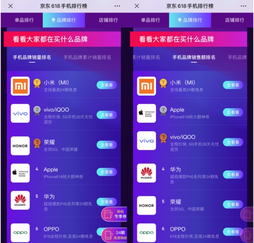 vivo借品牌日“加分”表現(xiàn)突出，京東618手機(jī)競(jìng)速更進(jìn)一步