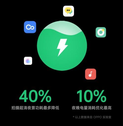 充得快，用得慢！ColorOS 7.2 全場(chǎng)景解決你的續(xù)航焦慮