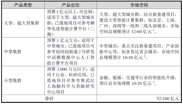 寒武紀(jì)業(yè)務(wù)亮點：智能計算集群成新基建重要組成