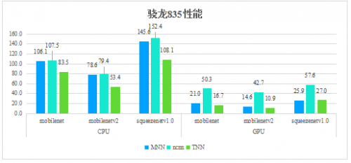 騰訊優(yōu)圖開源深度學(xué)習(xí)推理框架TNN，助力AI開發(fā)降本增效