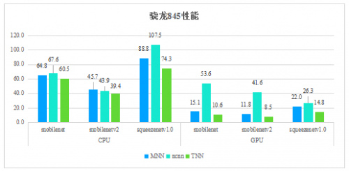 騰訊優(yōu)圖開源深度學(xué)習(xí)推理框架TNN，助力AI開發(fā)降本增效