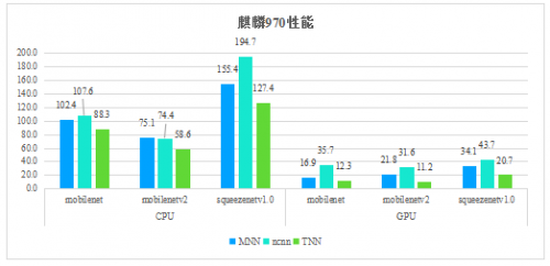 騰訊優(yōu)圖開源深度學(xué)習(xí)推理框架TNN，助力AI開發(fā)降本增效