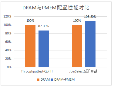 Intel傲騰持久內(nèi)存為SAP HANA帶來了哪些價值？