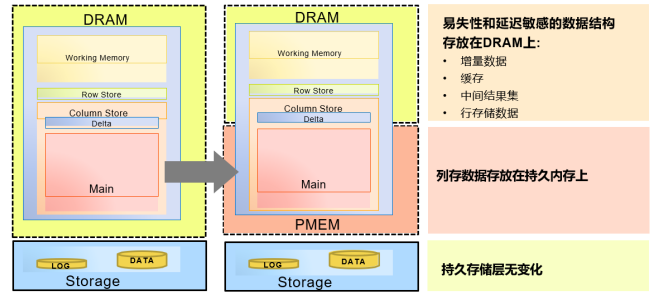 Intel傲騰持久內(nèi)存為SAP HANA帶來了哪些價值？