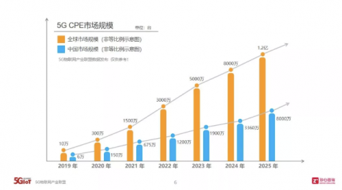 OPPO 5G CPE T1正式發(fā)布，OPPO迎來5G+IoT布局里程碑