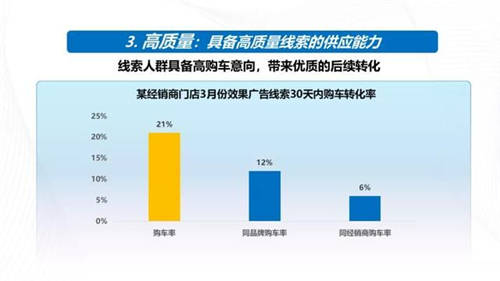 強(qiáng)增量、全保真、高質(zhì)量，巨量引擎真效能“三板斧”破解汽車“線索之困”