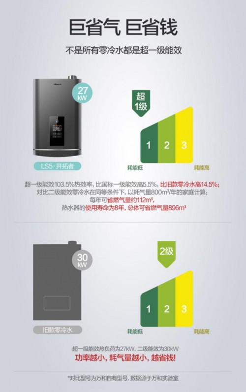 行業(yè)首臺超一級能效產(chǎn)品 萬和LS5系列零冷水燃?xì)鉄崴魃鲜?/></p><p><strong>增壓零冷水，健康瀑布浴</strong></p><p>除了在能效上超過業(yè)內(nèi)標(biāo)準(zhǔn)，該系列還有很多其他的硬核亮點。普通熱水器在使用時，會先流出一部分管道中余存的冷水，而萬和LS5增壓零冷水燃?xì)鉄崴魍ㄟ^在熱水器中內(nèi)置循環(huán)水泵，當(dāng)熱水器檢測到回水管中水溫低于用戶所設(shè)置的保溫溫度時，即時啟動循環(huán)水泵回收水管中的冷水并進(jìn)行加熱，直至達(dá)到保溫溫度，從而實現(xiàn)“花灑一開，熱水即來”，極大地提升了用戶的使用體驗，同時減少了水資源的浪費。</p><p style=