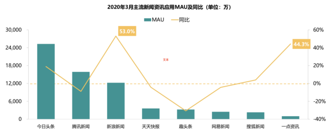 新浪新聞App覆蓋高凈值用戶群 廣受蘋果、華為用戶青睞