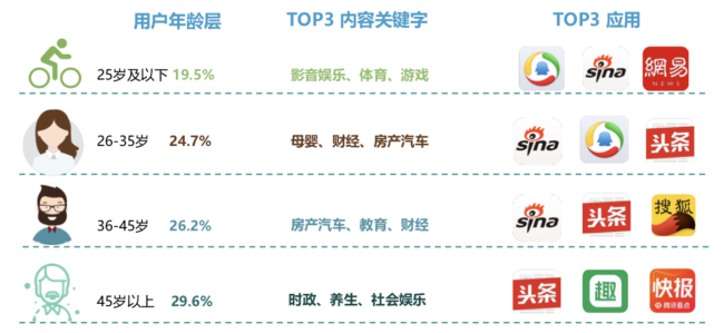新浪新聞App覆蓋高凈值用戶群 廣受蘋果、華為用戶青睞